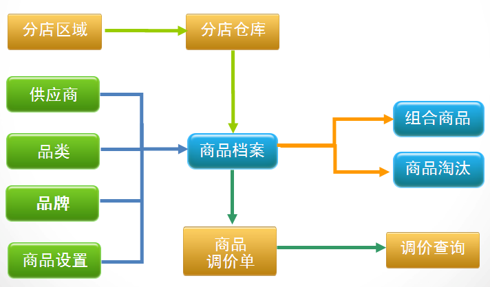 专卖店销售管理软件基本档案