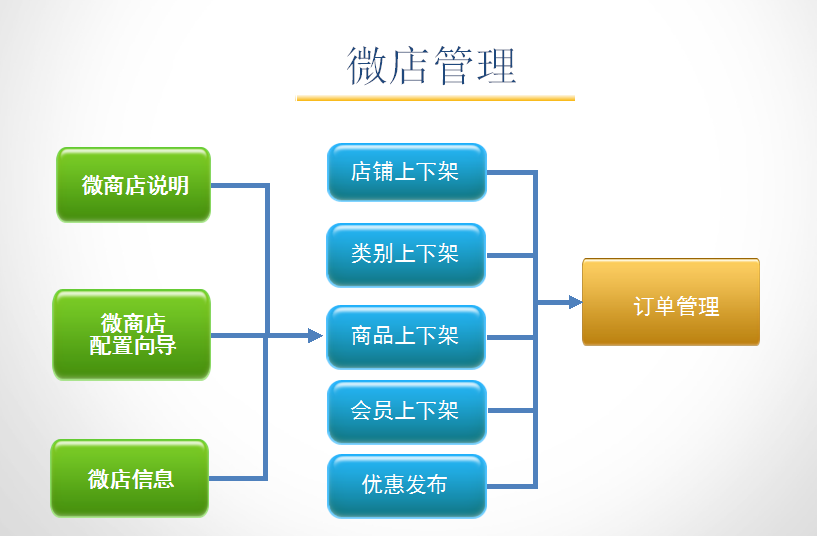 孕婴童3管理系统微店