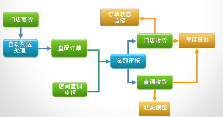 服装之星 9管理系统配送流程