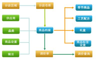 烘焙软件基本结构图