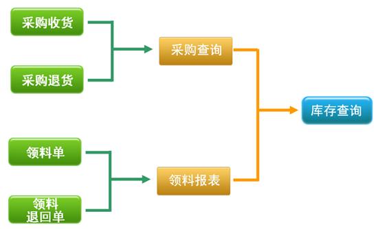 烘焙软件原料管理