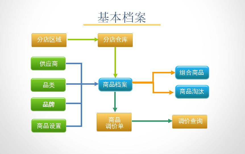 孕婴童3管理系统基本功能结构