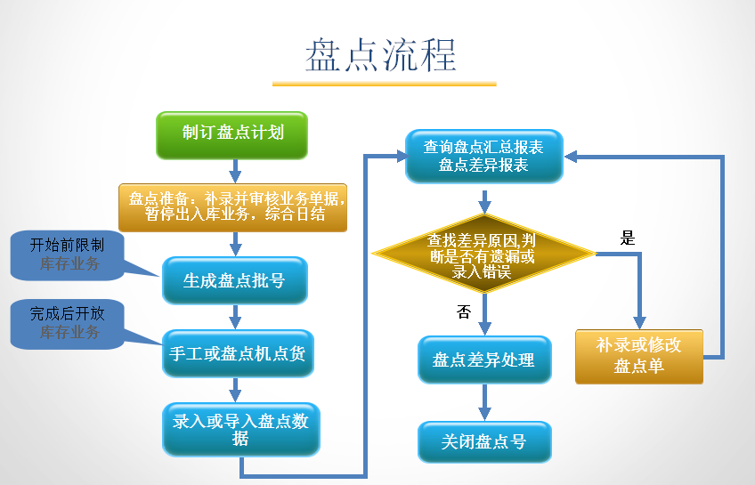 孕婴童3管理系统盘点流程