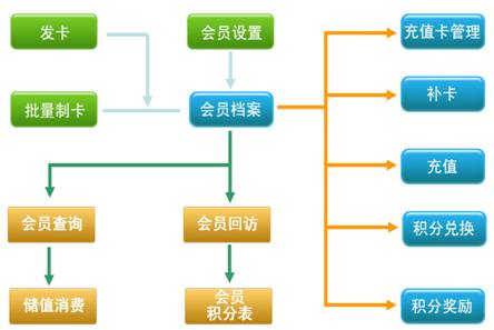 烘焙软件会员管理