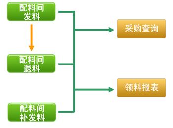 烘焙软件配料间管理