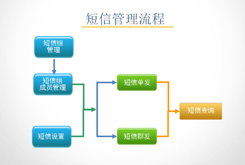 孕婴童3管理系统短信管理流程