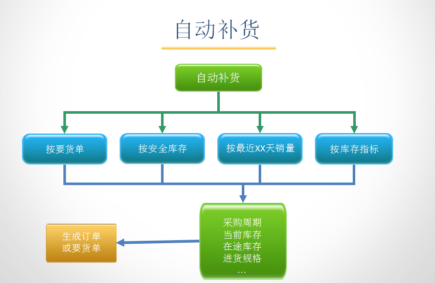 孕婴童3管理系统补货流程