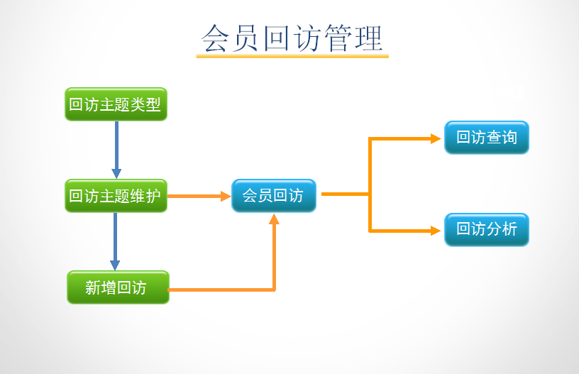 孕婴童3管理系统会员回访管理