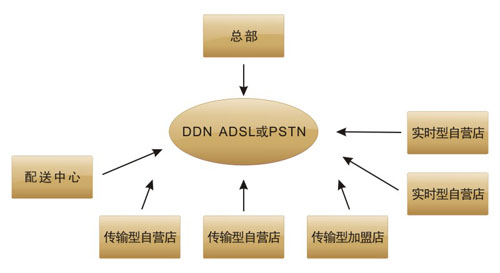 烘焙之星 8管理系统组织示意图