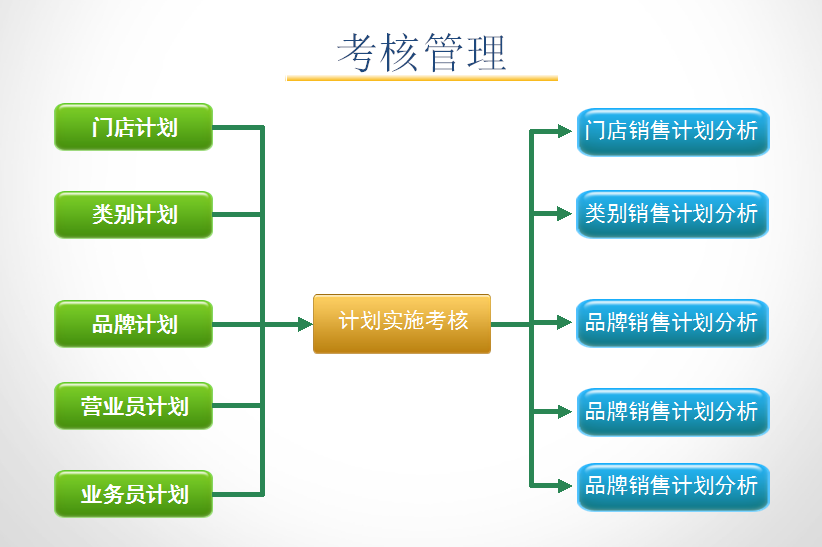 孕婴童3管理系统考核流程