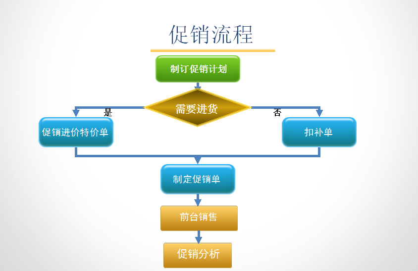 孕婴童3管理系统促销流程