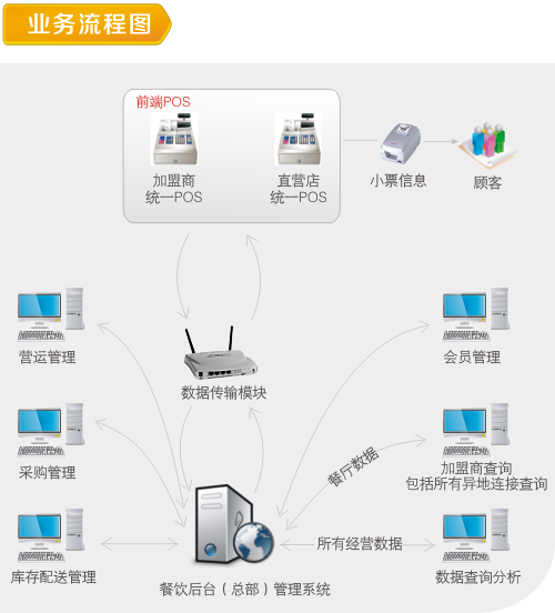 餐饮管理系统业务流程