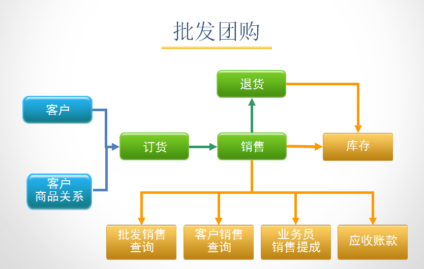 孕婴童3管理系统批发团购