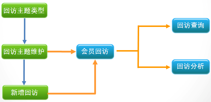 专卖店销售管理系统-会员回访管理