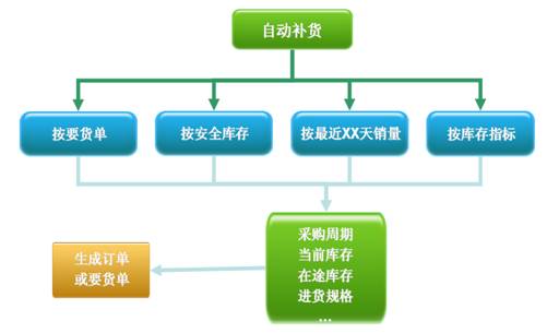 烘焙之星采购向导