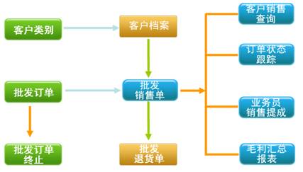 烘焙软件批发团购管理