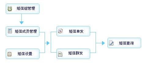 医药管理软件-短信管理