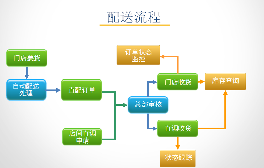 孕婴童3管理系统配送流程