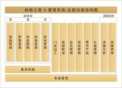 烘焙软件功能结构