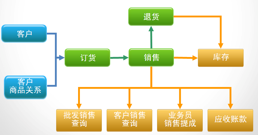 专卖店销售管理软件批发团购