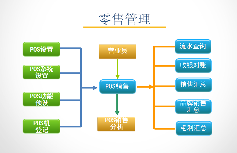 孕婴童3管理软件零售流程