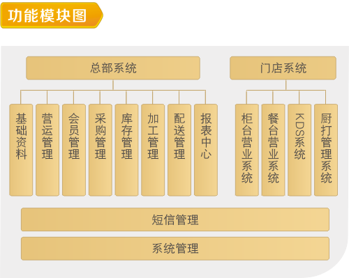 餐饮管理系统功能模块