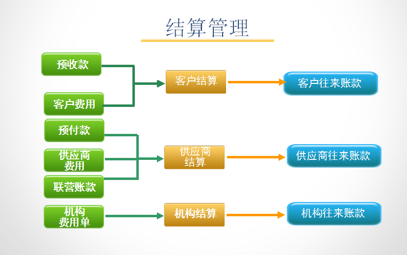 孕婴童3管理系统结算流程