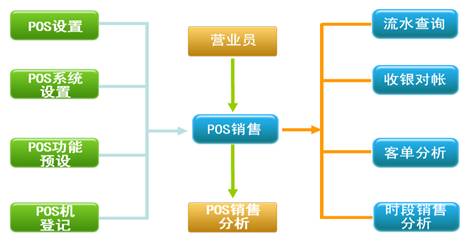 烘焙软件零售管理