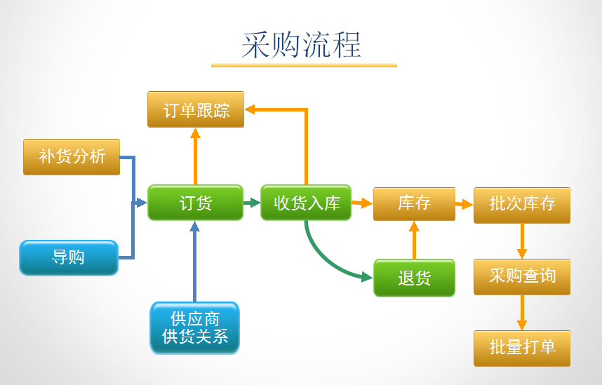 孕婴童3管理系统采购流程