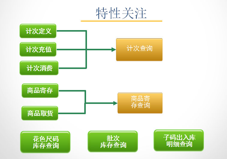 孕婴童3管理系统特别关注