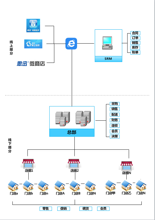 商云8商场管理系统功能结构