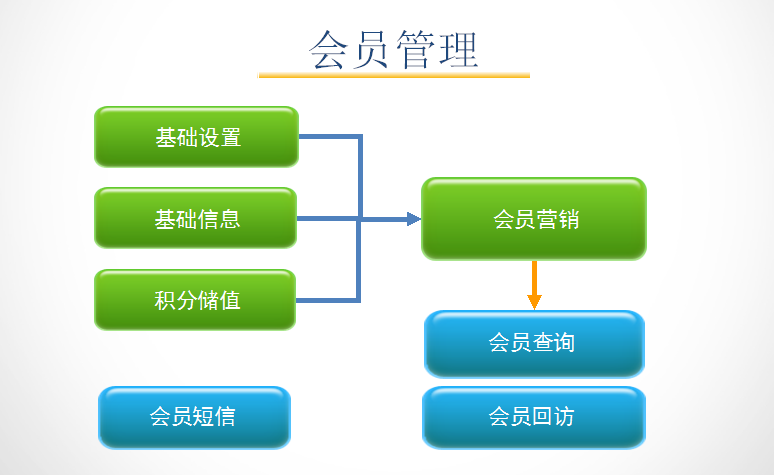 孕婴童3管理系统会员管理