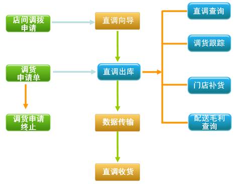 烘焙软件连锁配送