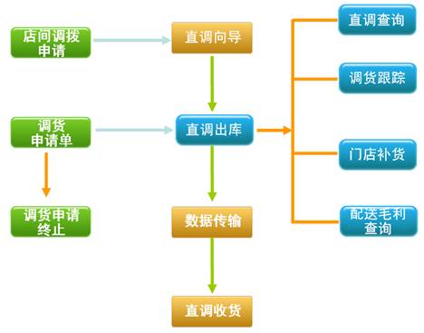 烘焙软件连锁配送