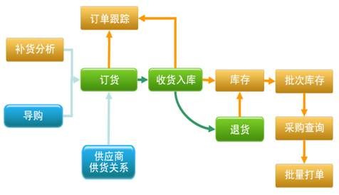 烘焙软件采购流程