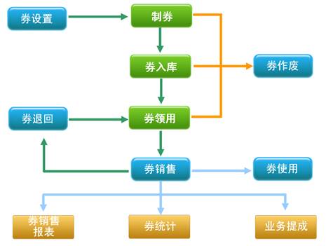 烘焙软件礼券管理