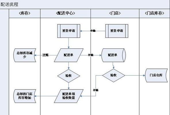 官方辉煌Ⅱ历史增强版配送流程示意